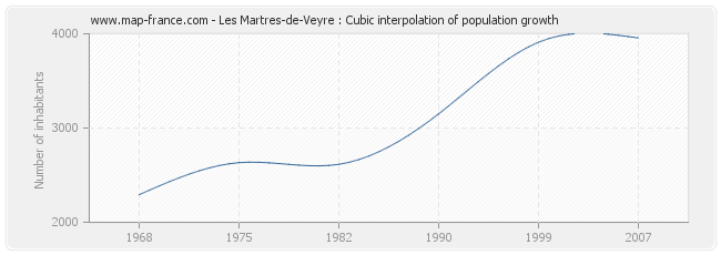 Les Martres-de-Veyre : Cubic interpolation of population growth